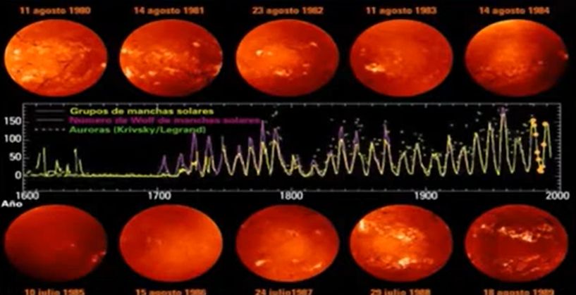 Ciclo Solar
